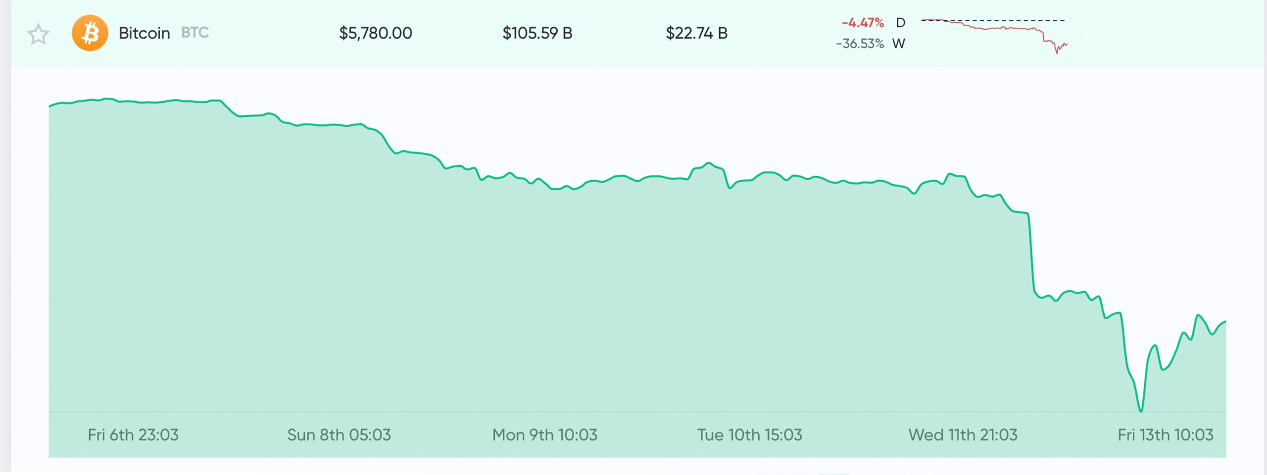 Edward Snowden 'Felt Like Buying Bitcoin' While Traders Hunt for the Market Bottom Edward Snowden 'Felt Like Buying Bitcoin' While Traders Hunt for the Market Bottom