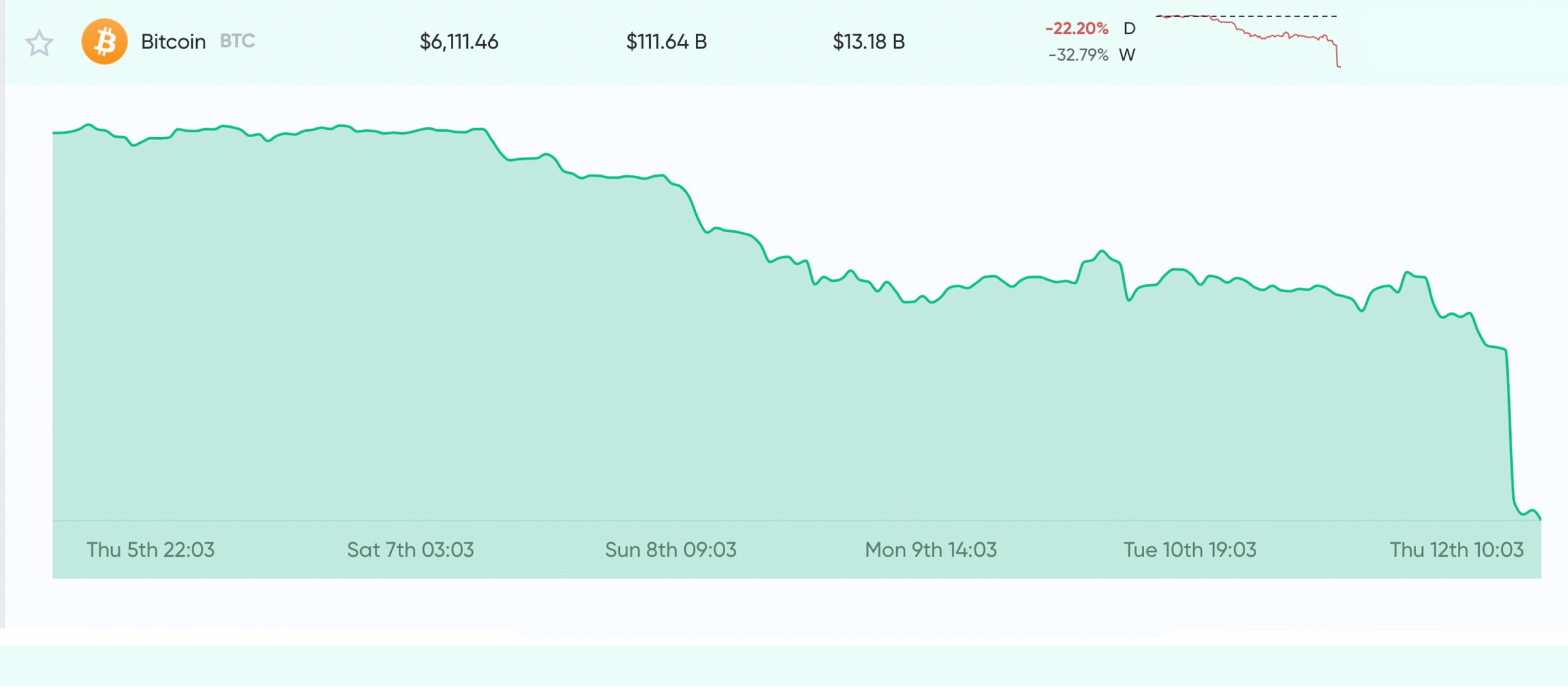 Market Update: Global Economy Jolts Bitcoin, Overall Crypto Cap Loses $50B