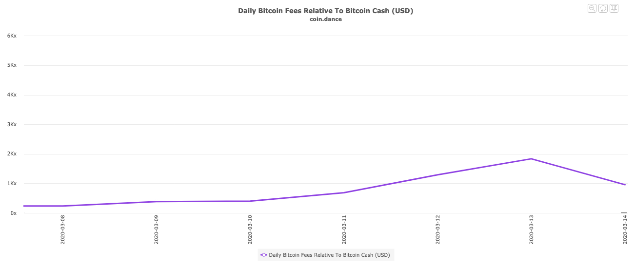 Crypto Networks Stress Tested During Bitcoin’s Wild Week