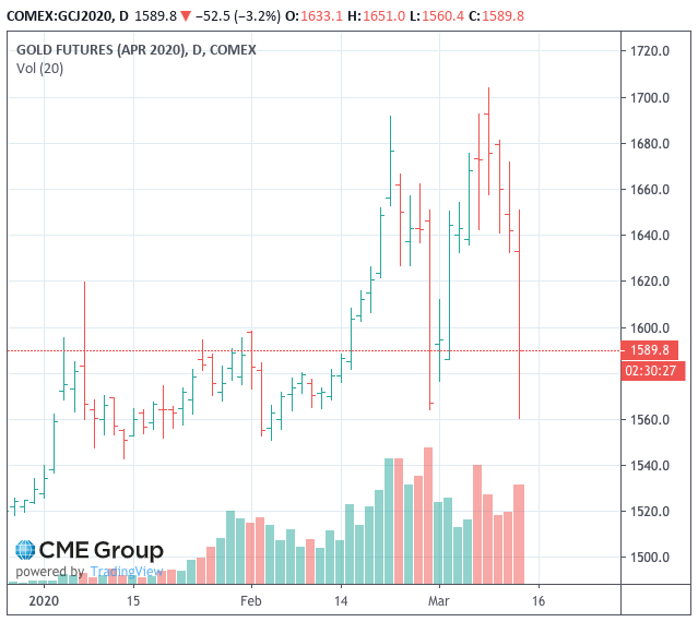 Gold and Bitcoin Markets Tested, While Central Banks Try to Quell Stock Market Rout