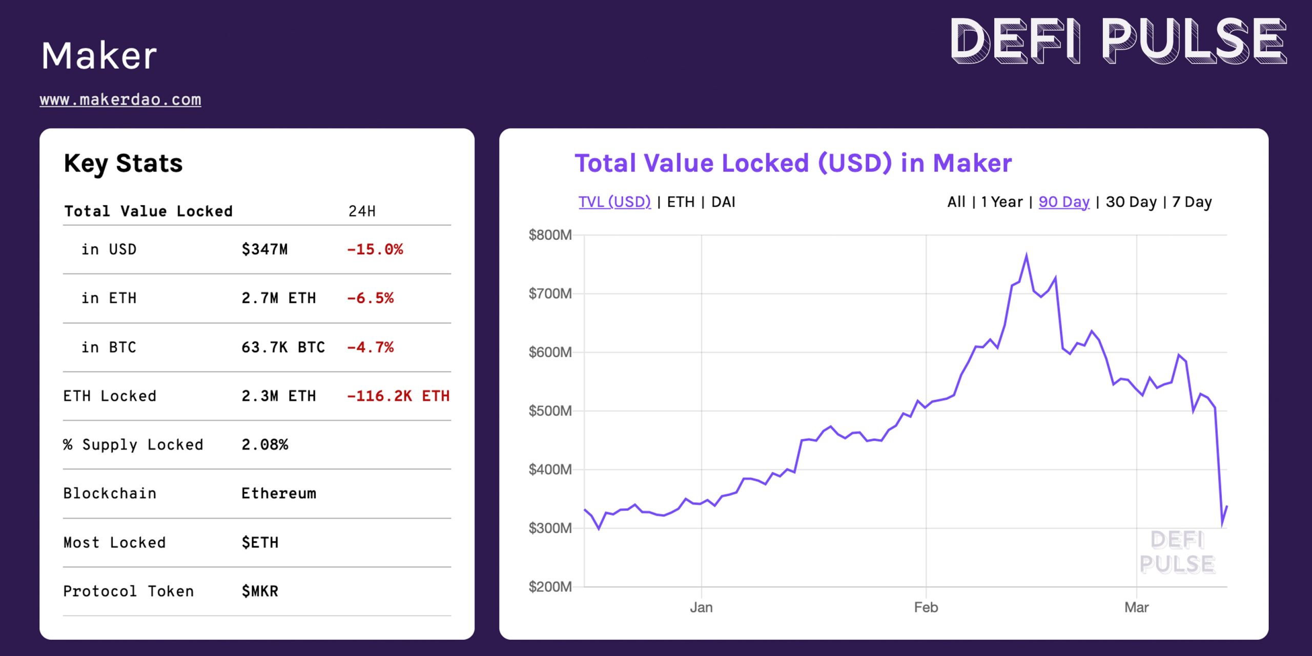 ETH Price Strains Defi Collateral Loans as 'Black Swan' Event Strikes Makerdao