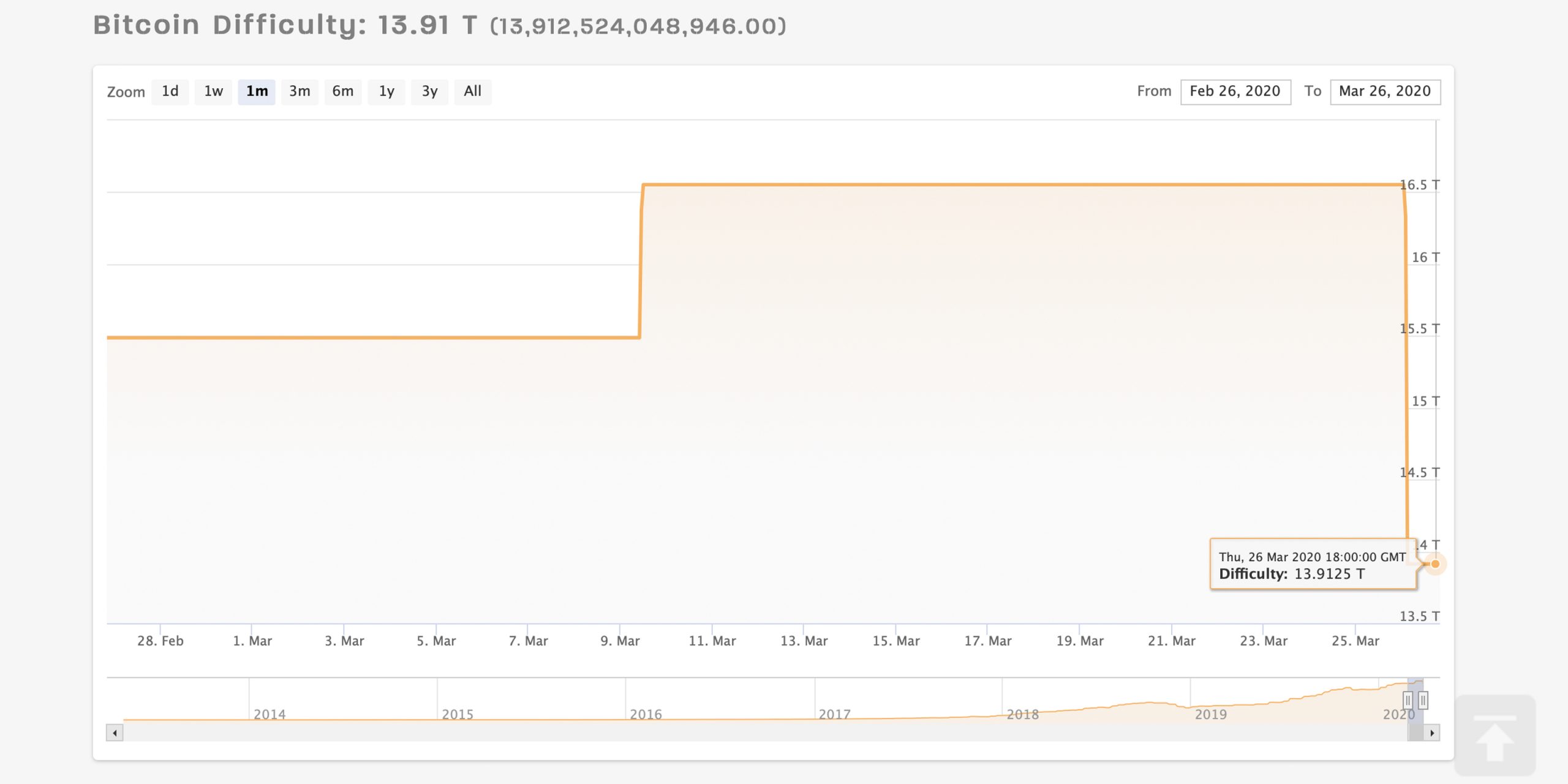 Bitcoin Hashrate Down 45% - Miners Witness Second-Largest Difficulty Drop in History