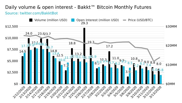 Market Update: Cryptocurrency Market Cap Sheds $90B, Margin Calls Spike, Futures Slide