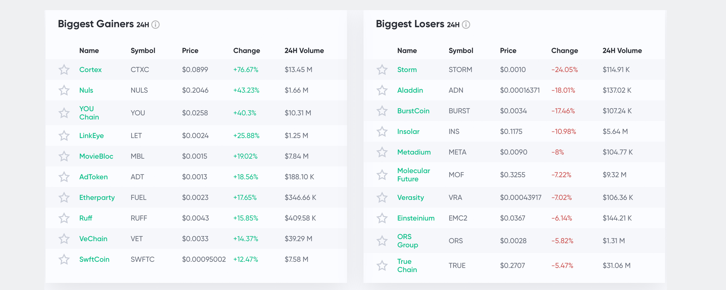 Market Update: Slew of Unknown Coins Has Seen Considerable Gains Since 'Black Thursday'