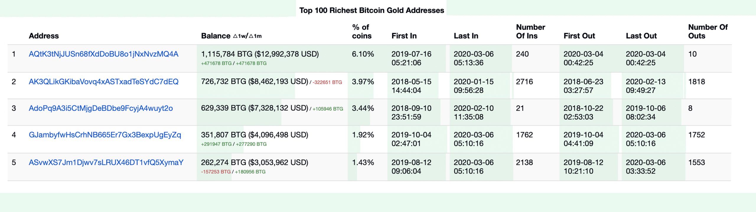 Bitcoin Gold Whale Allegedly Controls Half the BTG Supply Bitcoin Gold Whale Allegedly Controls Half the BTG Supply
