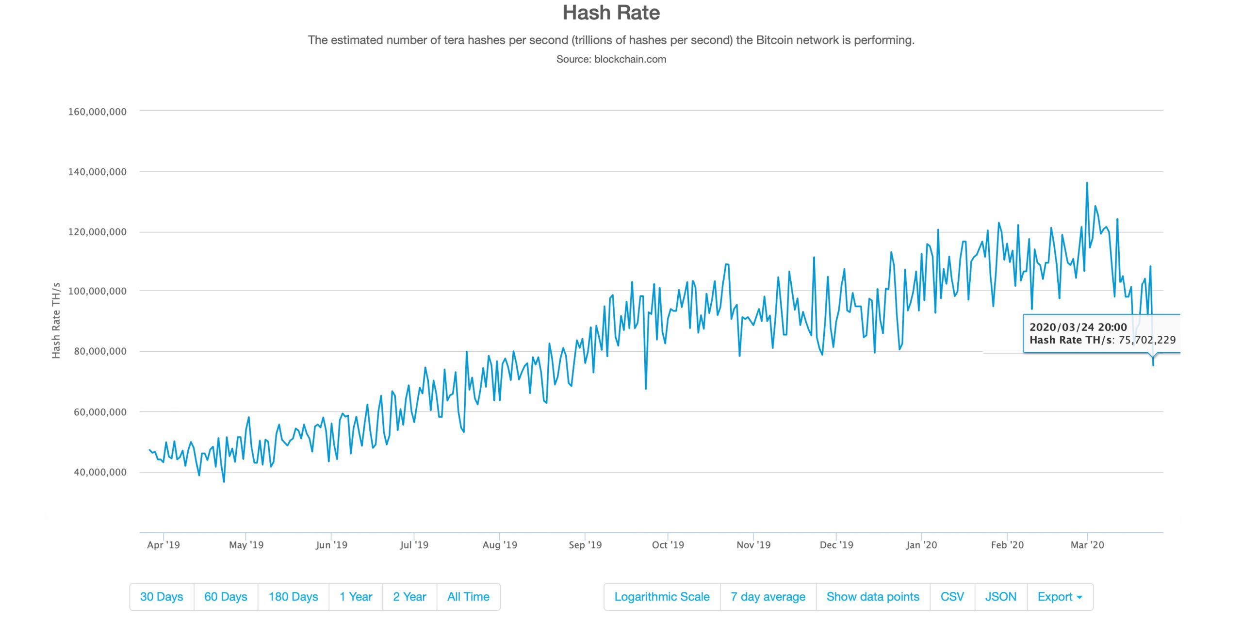 Bitcoin Hashrate Down 45% - Miners Witness Second-Largest Difficulty Drop in History