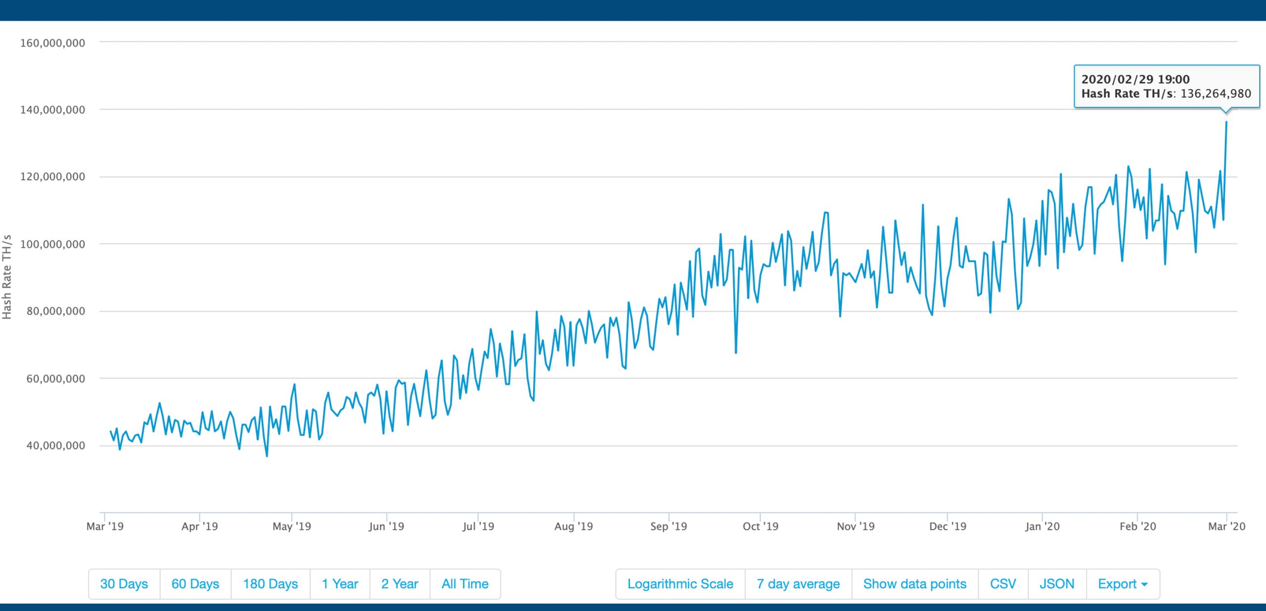 Bitcoin Mining Investment Strong - BTC Hashrate Surpasses All-Time High