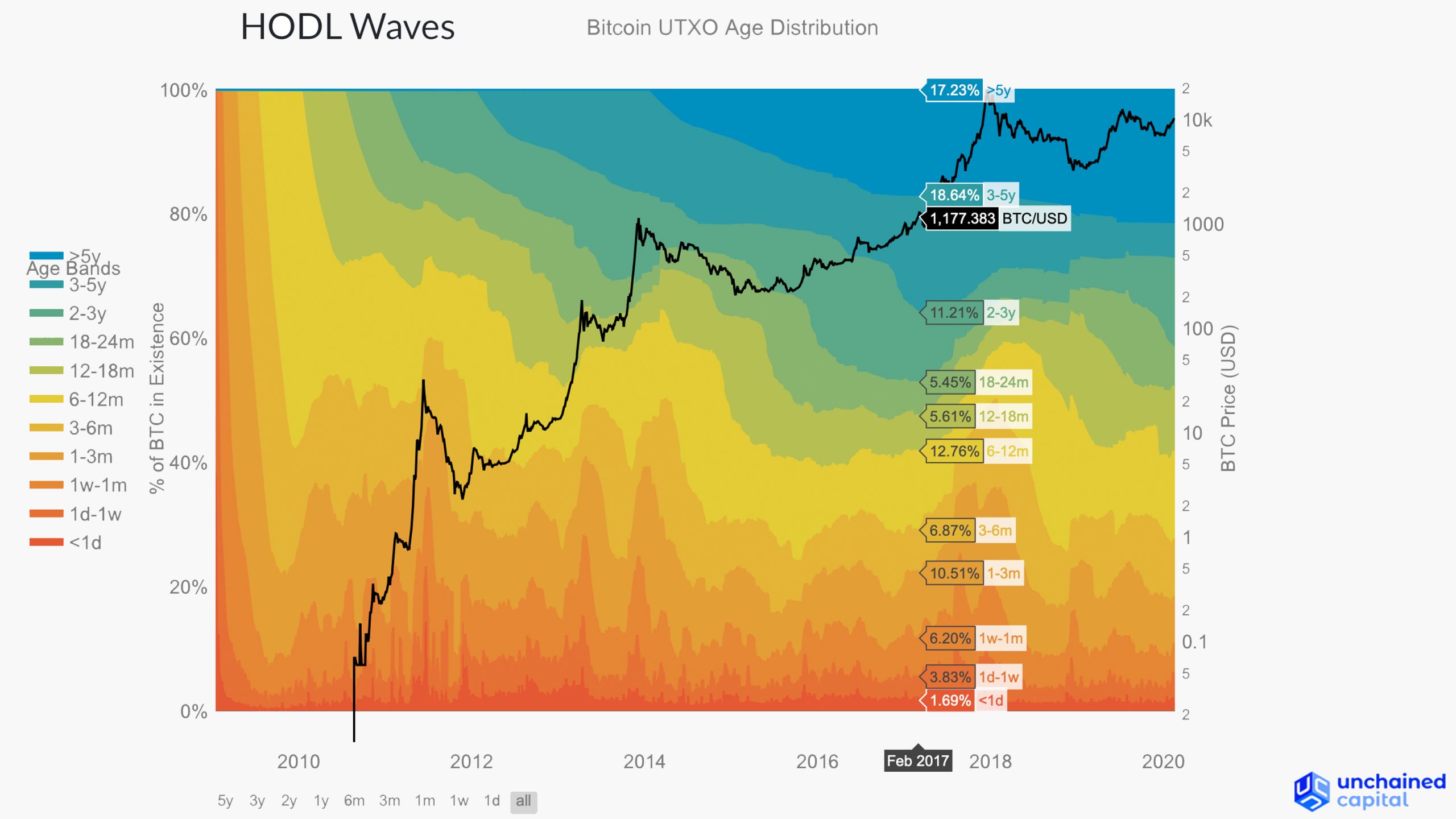 HODL Waves Chart Reveals Bitcoin Holders’ Firm Grip - 42% Hasn’t Moved in 2 Years HODL Waves Chart Reveals Bitcoin Holders’ Firm Grip - 42% Hasn’t Moved in 2 Years