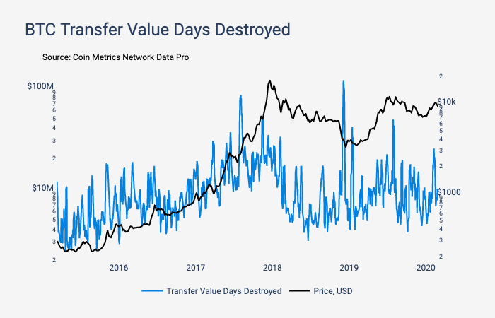 HODL Waves Chart Reveals Bitcoin Holders’ Firm Grip - 42% Hasn’t Moved in 2 Years