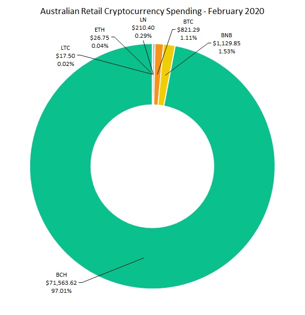 Australia Crypto Merchant Trade Sets $74K Monthly Record With BCH Capturing 97%