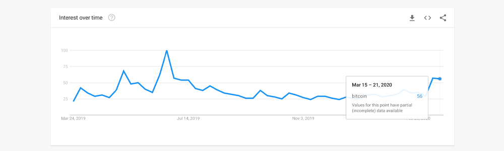 'Buy Bitcoin' Searches Skyrocket, Exchange Volumes Spike, Crypto Account Signups Swell 83% As Coronavirus Fears Heighten 'Buy Bitcoin' Searches Skyrocket, Exchange Volumes Spike, Crypto Account Signups Swell 83% As Coronavirus Fears Heighten