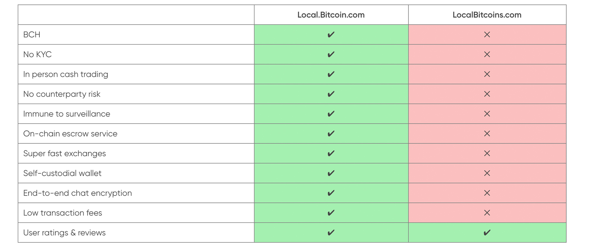 Bitcoin.com Local Gathers Steam as Other P2P Markets Falter Bitcoin.com Local Gathers Steam as Other P2P Markets Falter