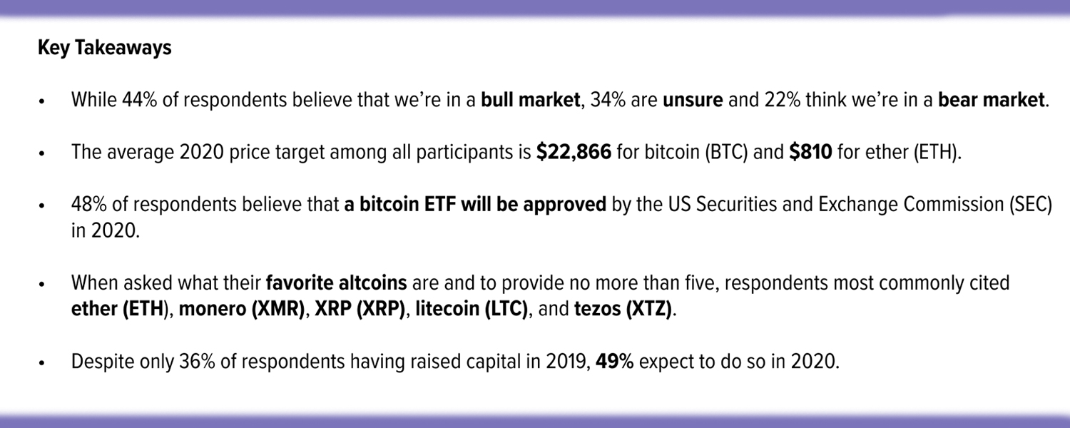 400 Kraken Survey Respondents Predict Bitcoin Price Will Surpass $22K in 2020