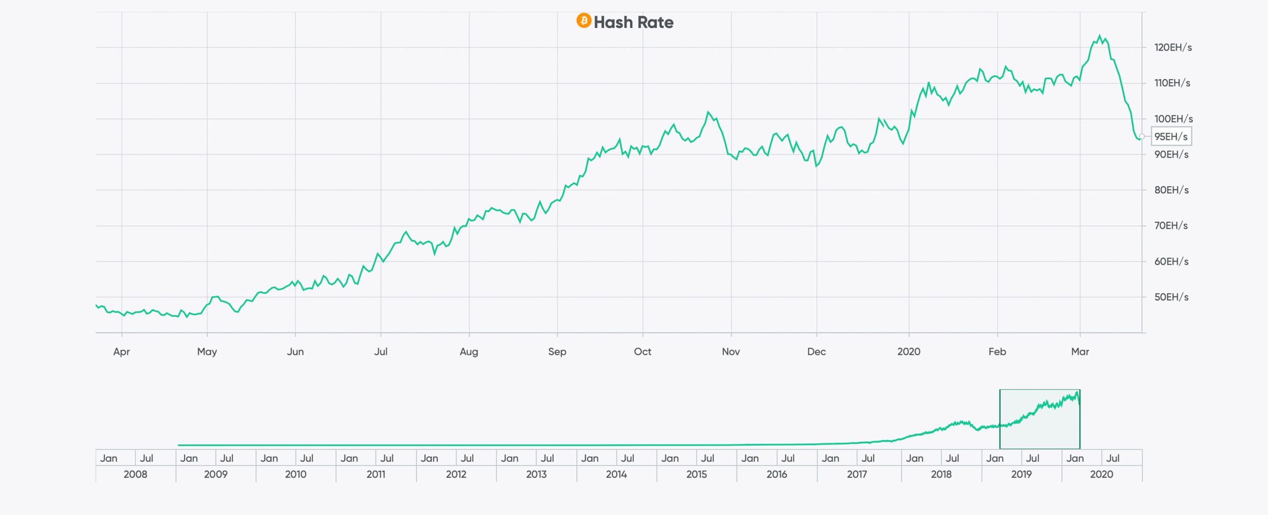 Crypto Mining Crunch Time - Bitcoin Halving Less Than 50 Days Away While Global Economy Shudders