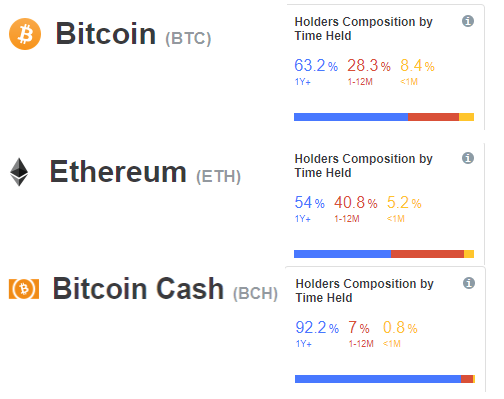 HODL Waves Chart Reveals Bitcoin Holders’ Firm Grip - 42% Hasn’t Moved in 2 Years