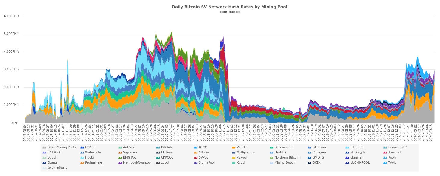 Anonymous Bitcoin SV Miners Capture 55% of the BSV Network Hashrate