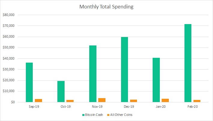 Australia Crypto Merchant Trade Sets $74K Monthly Record With BCH Capturing 97%