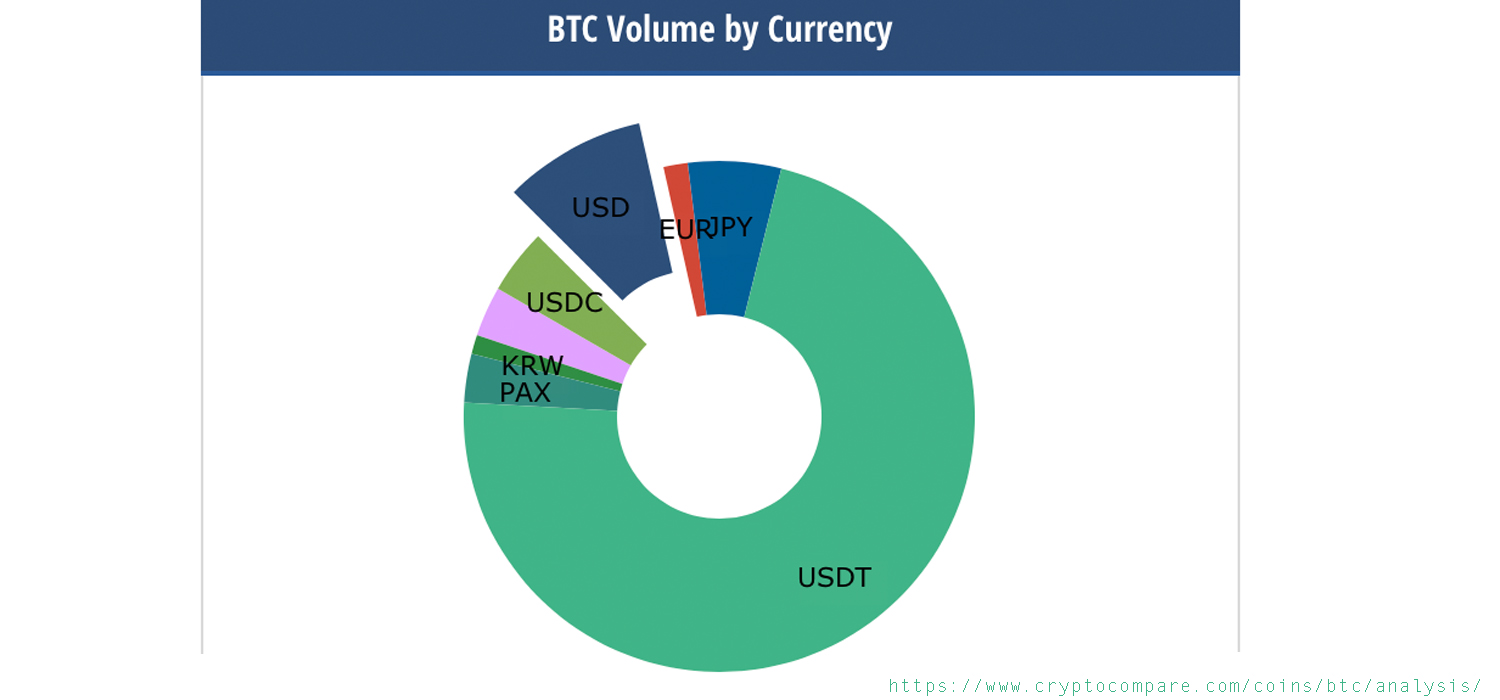 Traders Flock to Tether, USDC, PAX - Stablecoins See Great Demand After Market Havoc