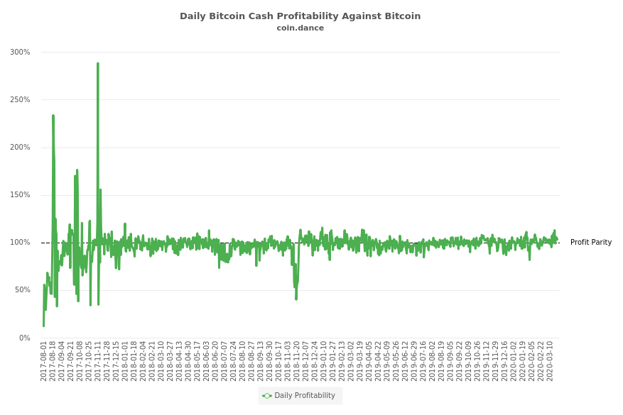 Crypto Mining Crunch Time - Bitcoin Halving Less Than 50 Days Away While Global Economy Shudders