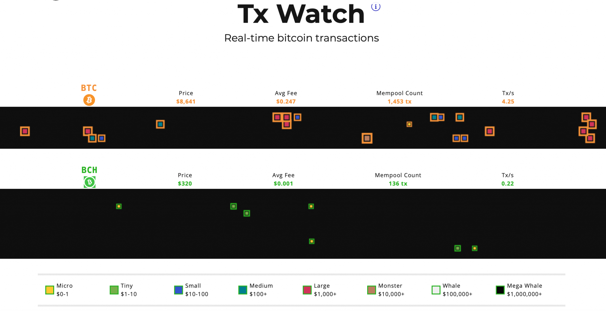 A Picture's Worth a Thousand Words: 18 of the Coolest Visualizations for Exploring the Bitcoin Network