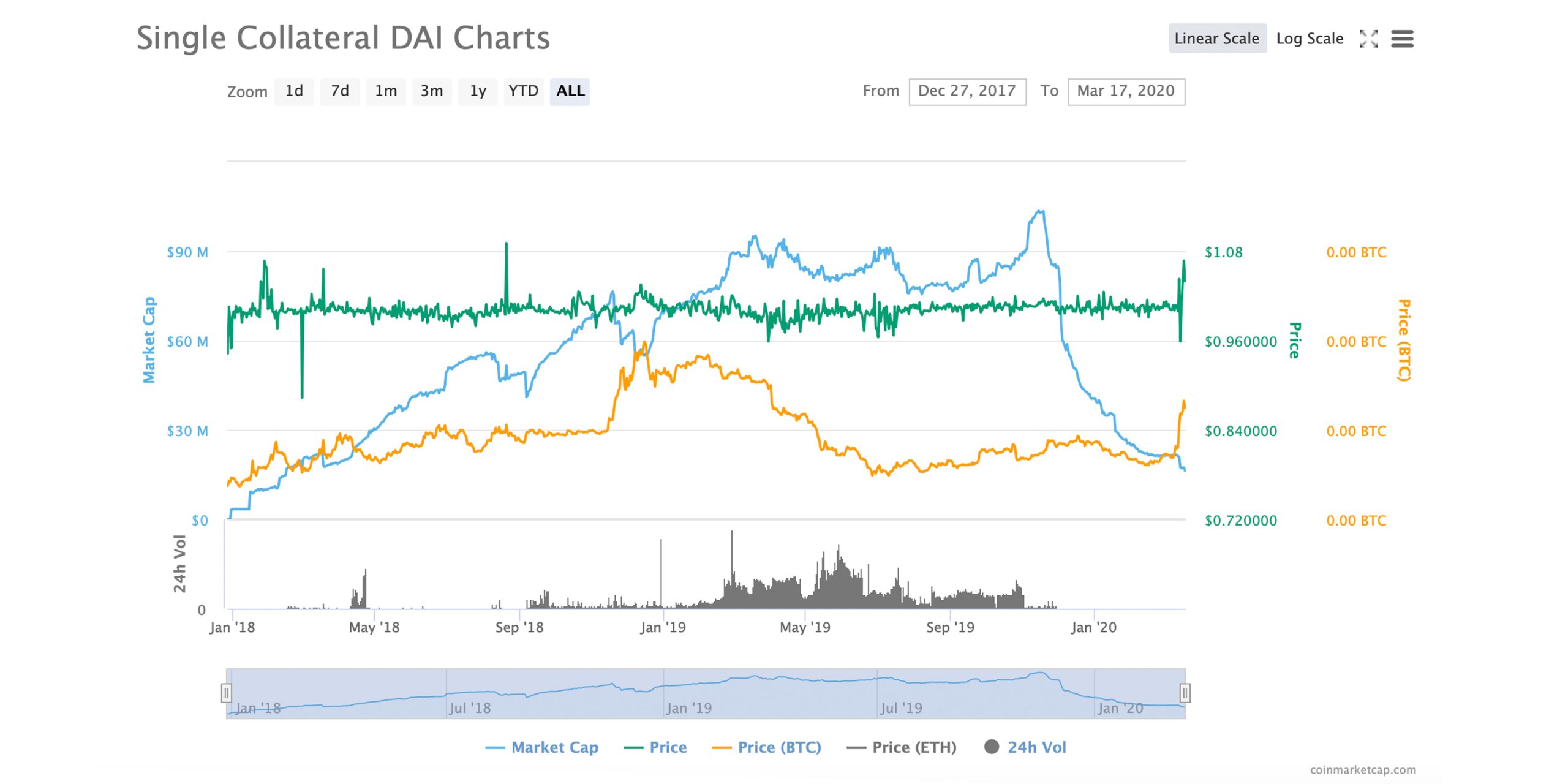 Devs Debate Using USDC for Collateral After DAI Stablecoin Faces Liquidity Issues