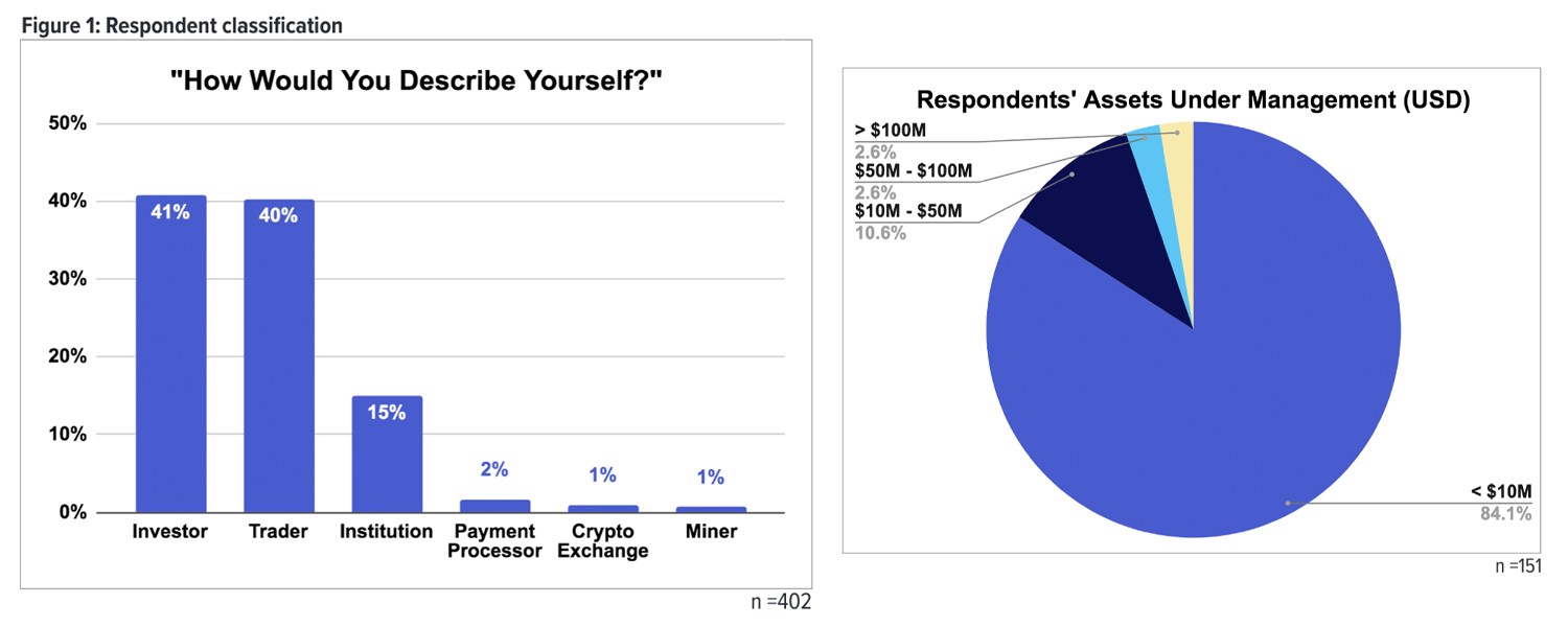 400 Kraken Survey Respondents Predict Bitcoin Price Will Surpass $22K in 2020