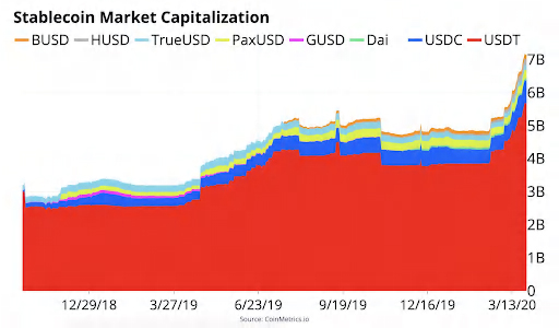 Stablecoin Market Caps Swell Over $7 Billion - Volumes Surpass Most Trading Pairs