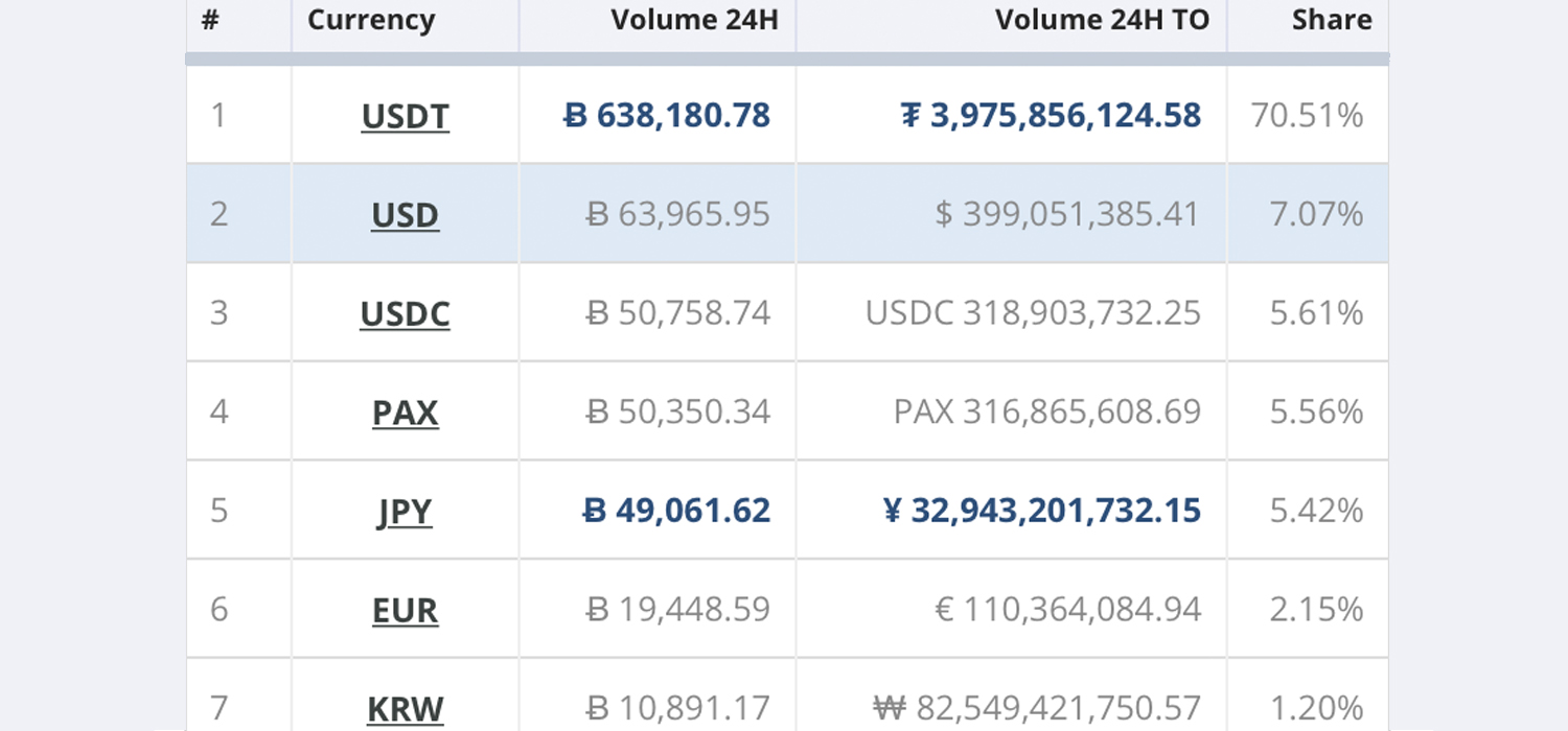 Stablecoin Market Caps Swell Over $7 Billion - Volumes Surpass Most Trading Pairs