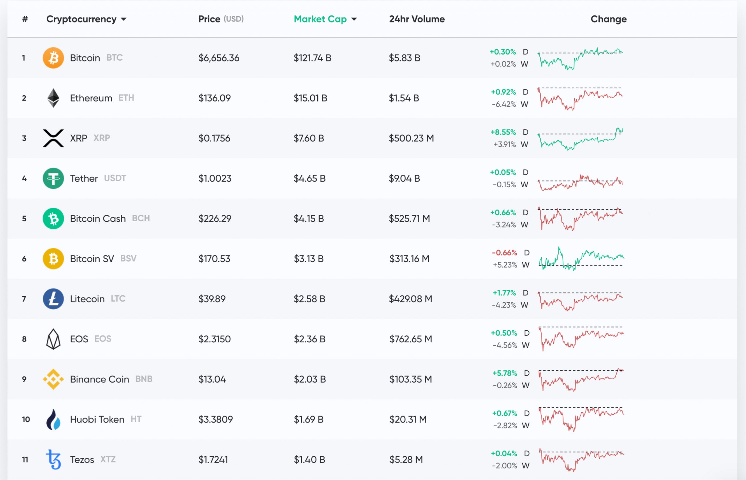 Market Update: Slew of Unknown Coins Has Seen Considerable Gains Since 'Black Thursday'