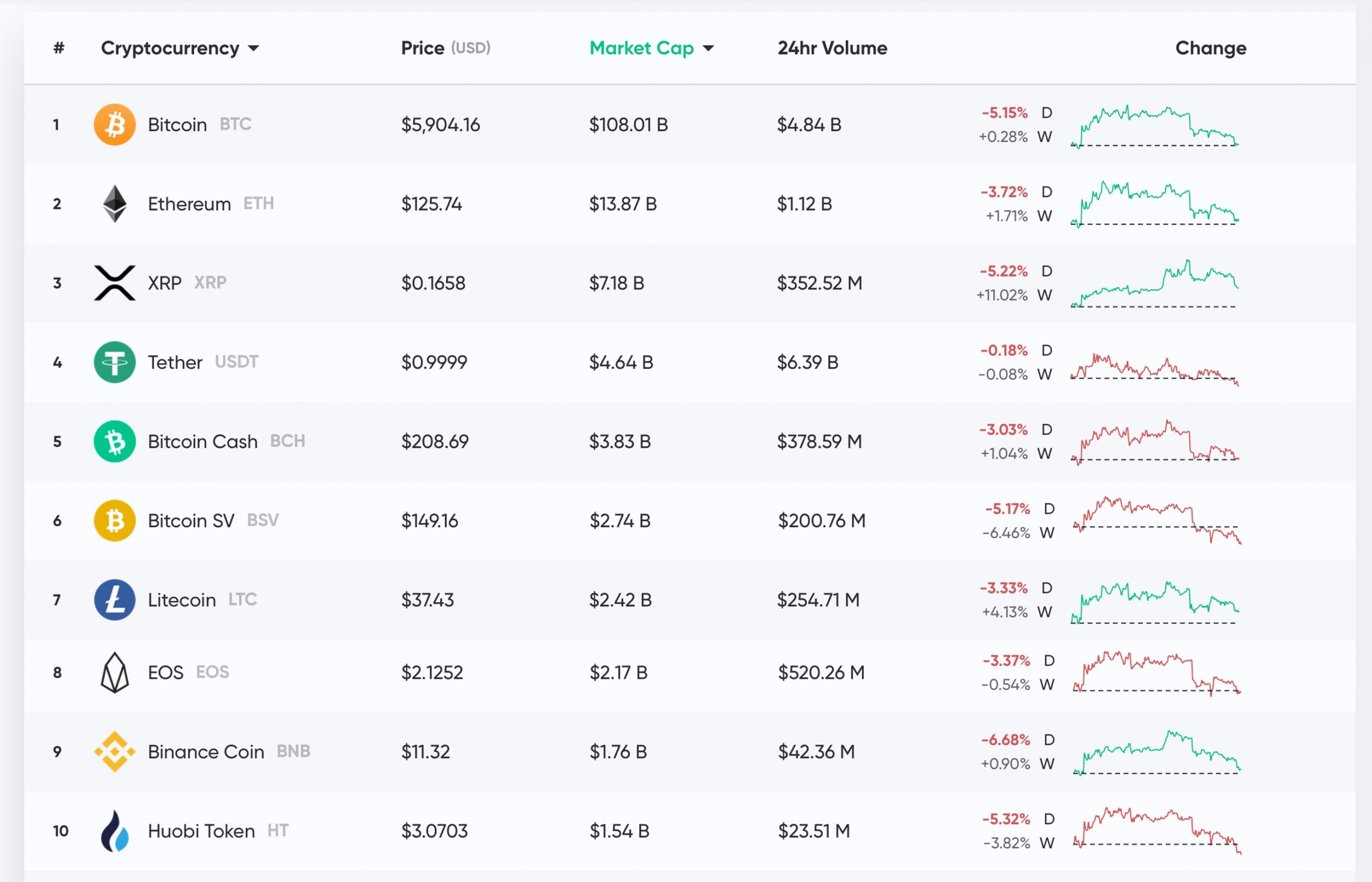 Market Update: Uncertainty Remains Thick as Bears Claw Bitcoin Price Below $6K