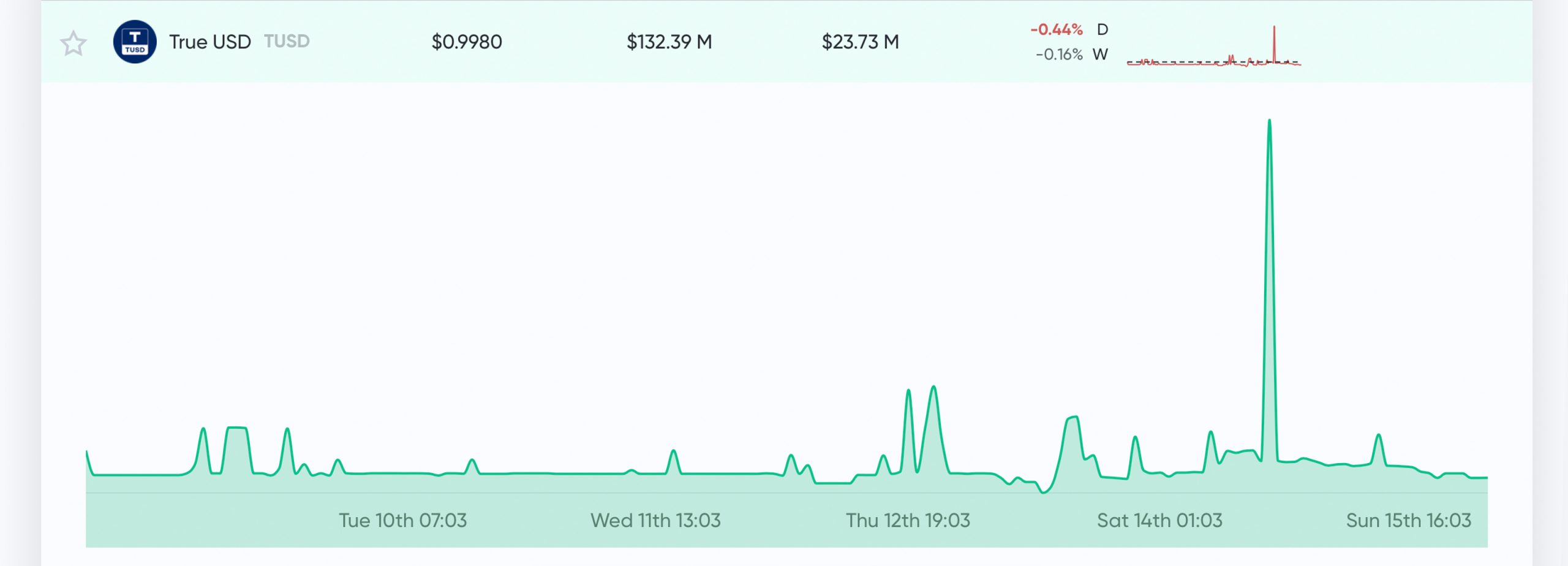 Traders Flock to Tether, USDC, PAX - Stablecoins See Great Demand After Market Havoc
