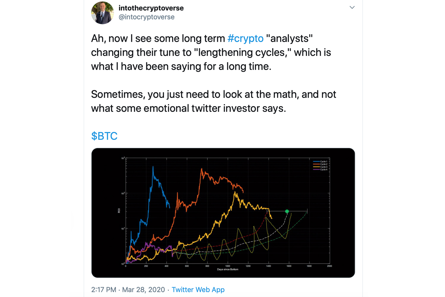 In-Between Bitcoin Halvings: Analyst Proves Bitcoin's Price Not Bound 4-Year Cycles