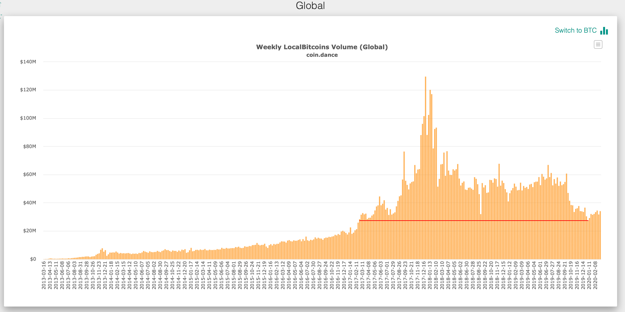 Bitcoin.com Local Gathers Steam as Other P2P Markets Falter Bitcoin.com Local Gathers Steam as Other P2P Markets Falter