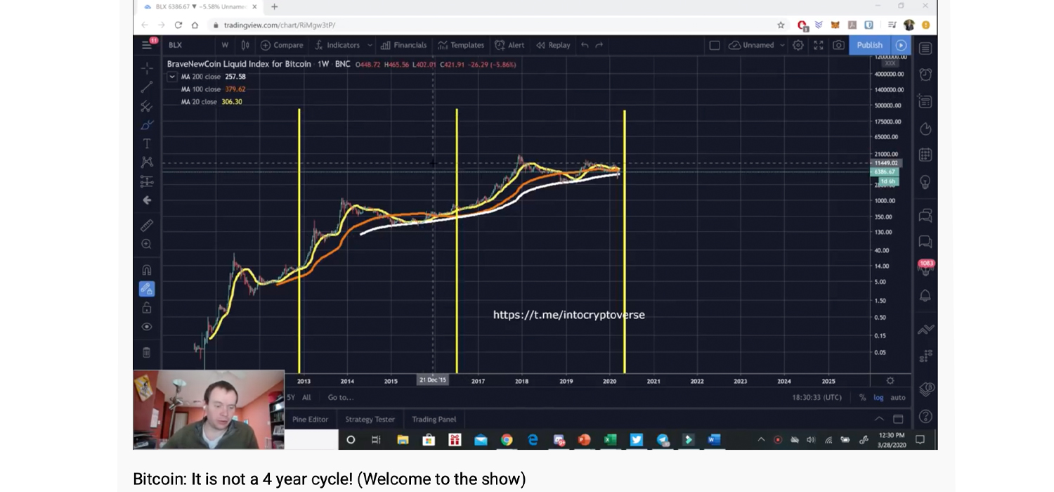 In-Between Bitcoin Halvings: Analyst Proves Bitcoin's Price Not Bound 4-Year Cycles