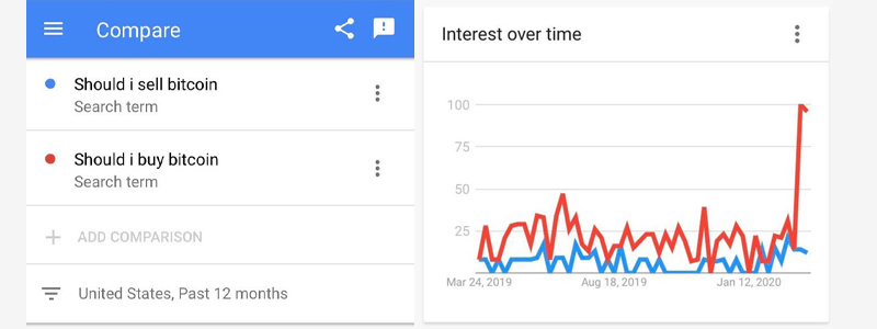 'Buy Bitcoin' Searches Skyrocket, Exchange Volumes Spike, Crypto Account Signups Swell 83% As Coronavirus Fears Heighten 'Buy Bitcoin' Searches Skyrocket, Exchange Volumes Spike, Crypto Account Signups Swell 83% As Coronavirus Fears Heighten