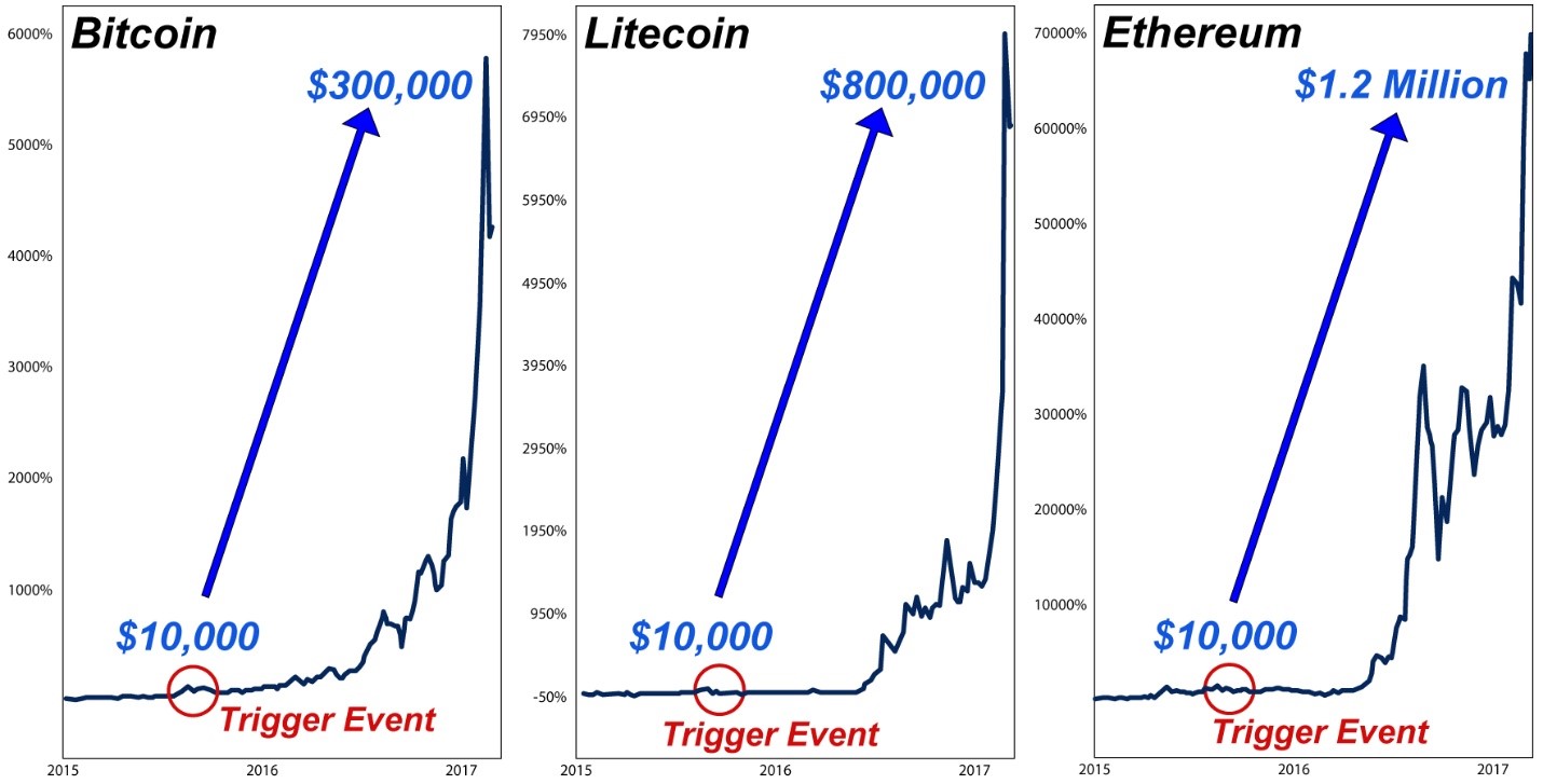 Bitcoin Halving Theories: Whale Says Price Rise Is a ‘Nonsensical Narrative,’ Weiss Ratings Expects ‘Massive Crypto Superboom’