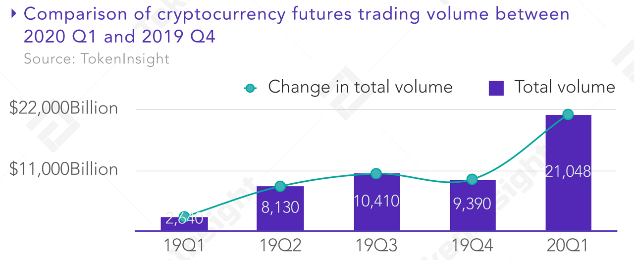 $8.8 Trillion Traded in Cryptocurrency Spot and Futures Markets in Q1: Reports $8.8 Trillion Traded in Cryptocurrency Spot and Futures Markets in Q1: Reports