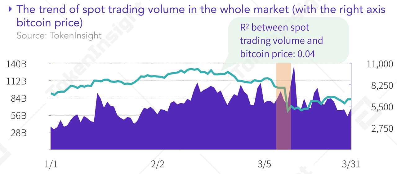 $8.8 Trillion Traded in Cryptocurrency Spot and Futures Markets in Q1: Reports $8.8 Trillion Traded in Cryptocurrency Spot and Futures Markets in Q1: Reports