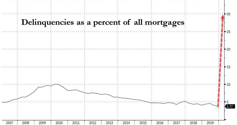 Homeowners Can't Pay: US Lenders Prepare for Catastrophic Real Estate Market