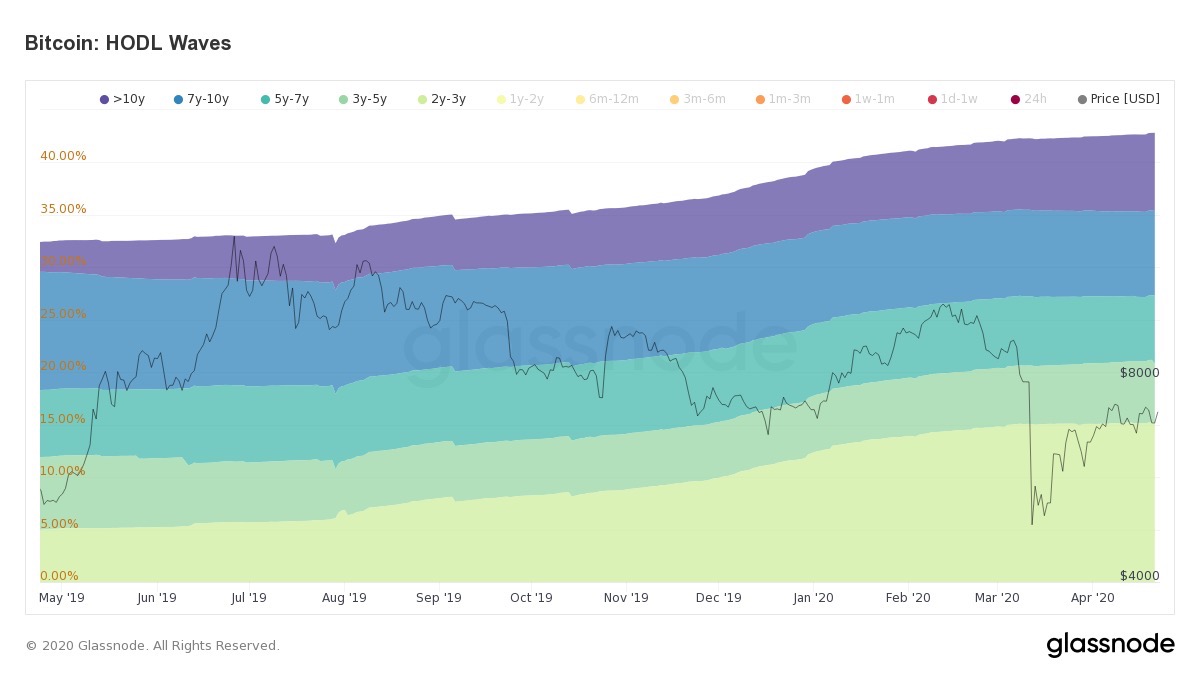 Bitcoin Halving Theories: Whale Says Price Rise Is a ‘Nonsensical Narrative,’ Weiss Ratings Expects ‘Massive Crypto Superboom’