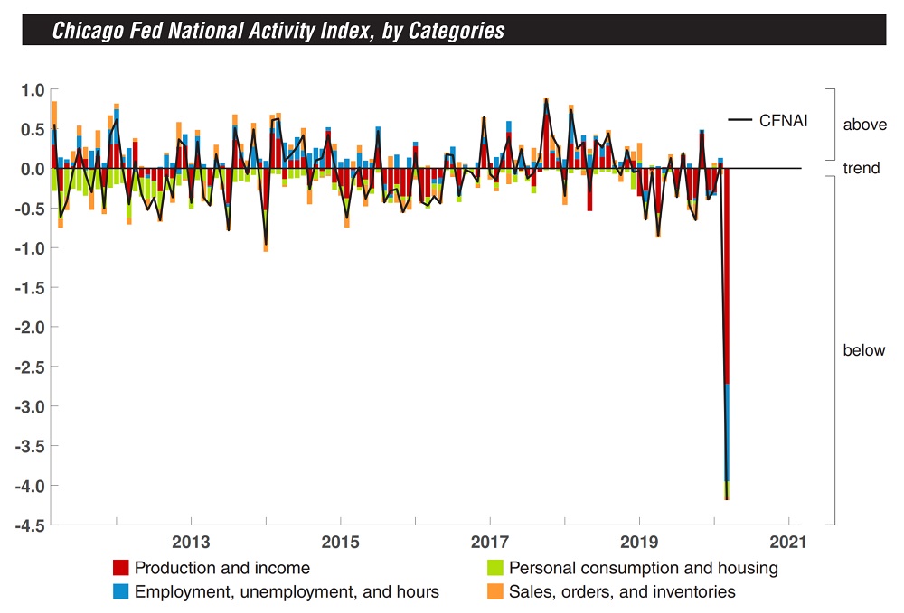 Federal Reserve Index: The US Is Already in Recession Federal Reserve Index: The US Is Already in Recession