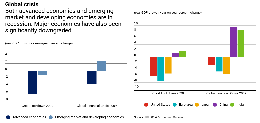 IMF Predicts Worst Global Crisis Since Great Depression, Costing $9 Trillion