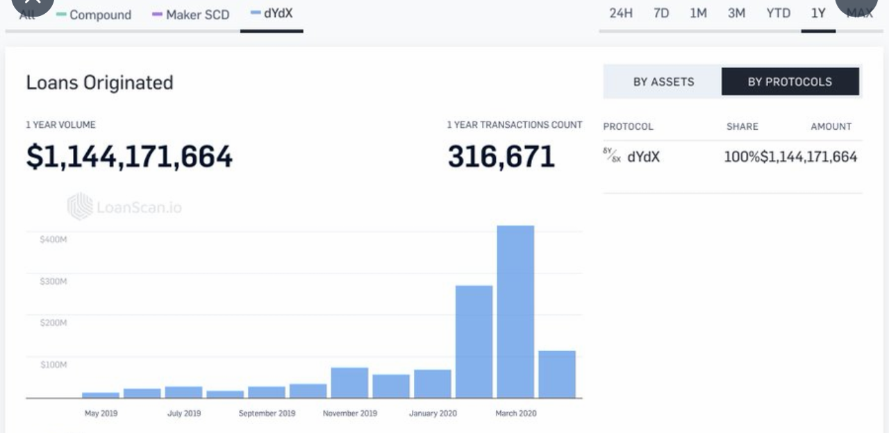 Dydx Processed $1.1 Billion Cryptocurrency Loans in 12 Months — 70% in Just 60 Days Dydx Processed $1.1 Billion Cryptocurrency Loans in 12 Months — 70% in Just 60 Days