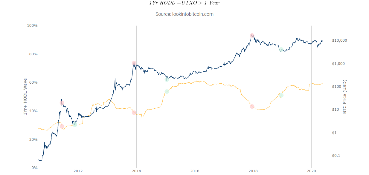 Bull Run Imminent? Hodl Waves Chart Shows 60% of Bitcoin Hasn't Moved in a Year