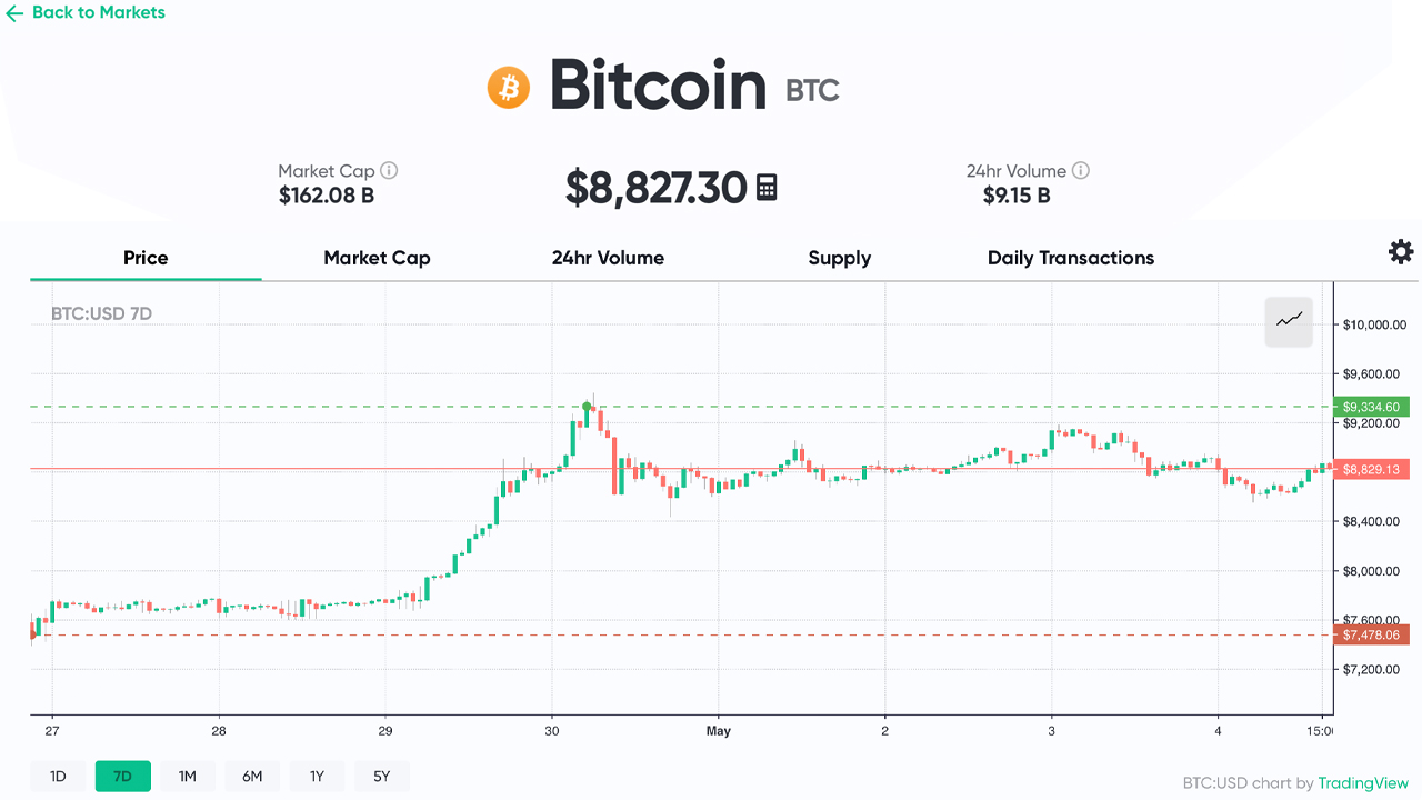 7 Days Left Until the Great Bitcoin Halving: Hashrate Jumps Over 140 Exahash, Miner's Hoard 7 Days Left Until the Great Bitcoin Halving: Hashrate Jumps Over 140 Exahash, Miner's Hoard