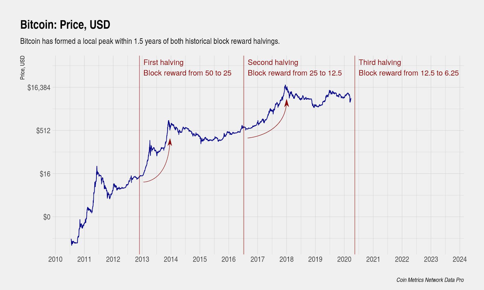 Quantitative Hardening: Dissecting the Third Bitcoin Halving, 3 Key Data Points to Watch