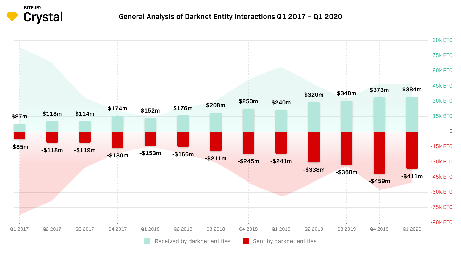 Darknet Bitcoin Use Jumps 65% to Over $400 Million in First Quarter