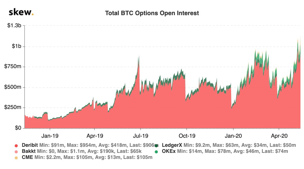 Bitcoin Futures, Options, and Open Interest: Crypto Derivatives Break Records After the Halving 