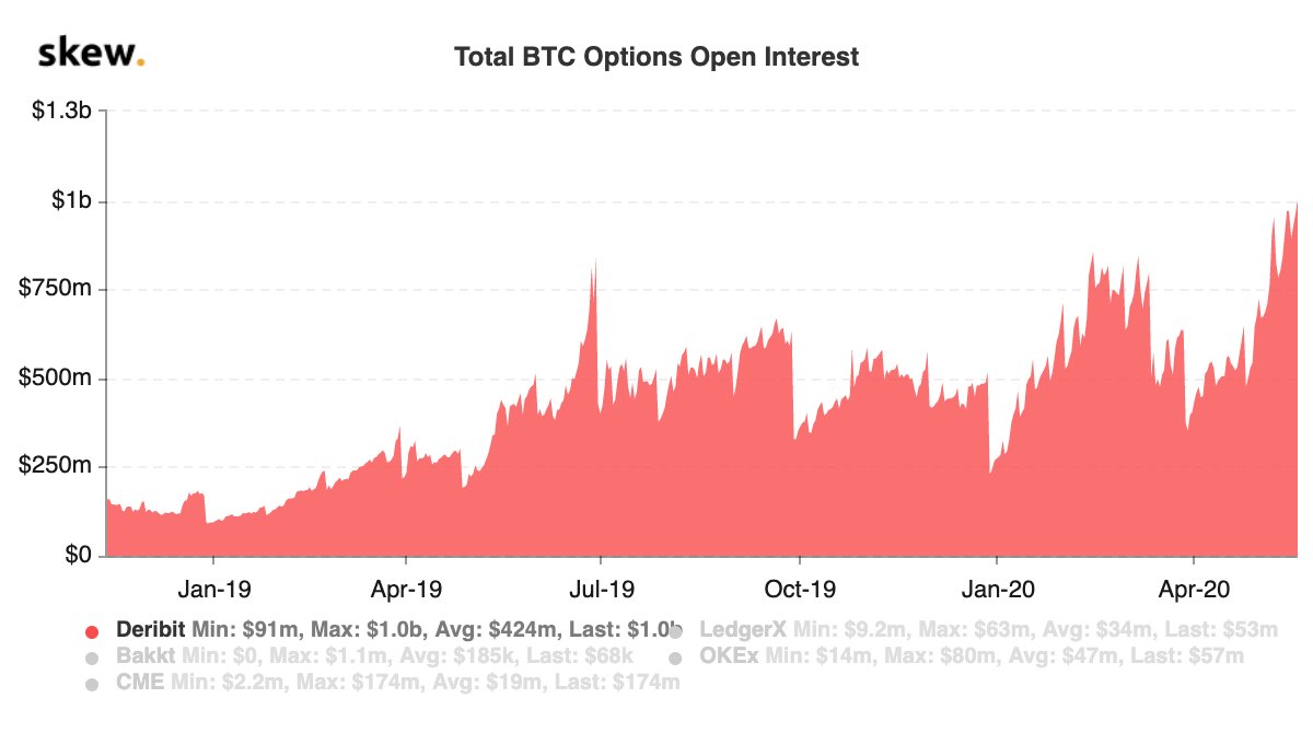 Bitcoin Futures, Options, and Open Interest: Crypto Derivatives Break Records After the Halving Bitcoin Futures, Options, and Open Interest: Crypto Derivatives Break Records After the Halving