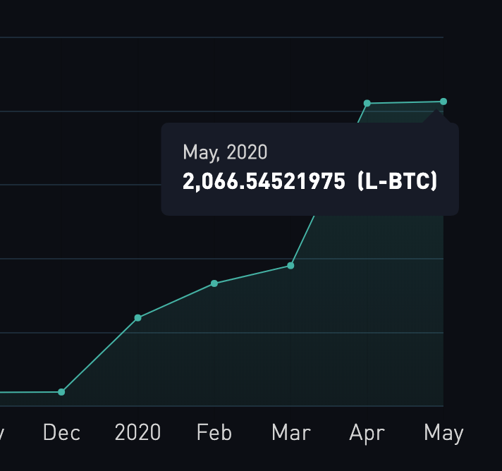 Despite Trust Model Debates, Ethereum Is Bitcoin's Largest Sidechain by Total Value Locked